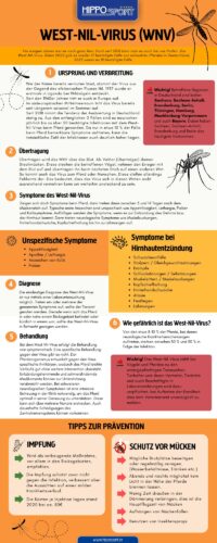 Infokarte zum Thema: West-Nil-Virus von HippoSport GmbH